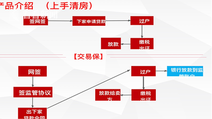 房贷告急！黄牛出没！购买交易产品真能插队？